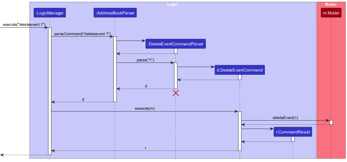 Interactions Inside the Logic Component for the `delete 1` Command