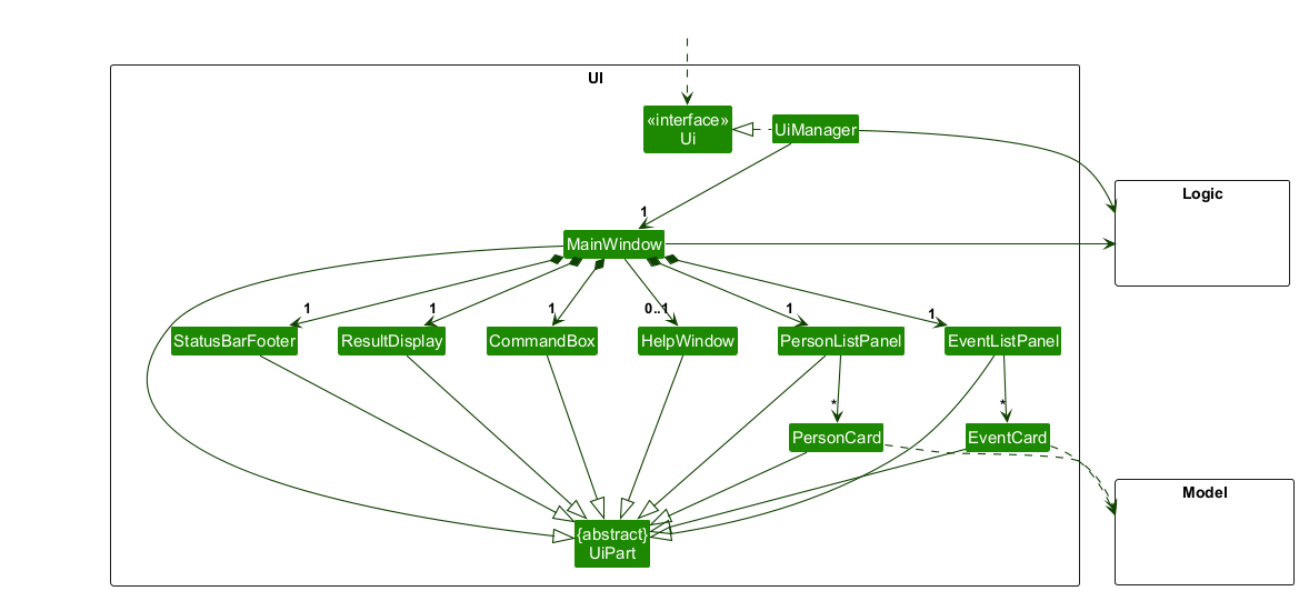 Structure of the UI Component